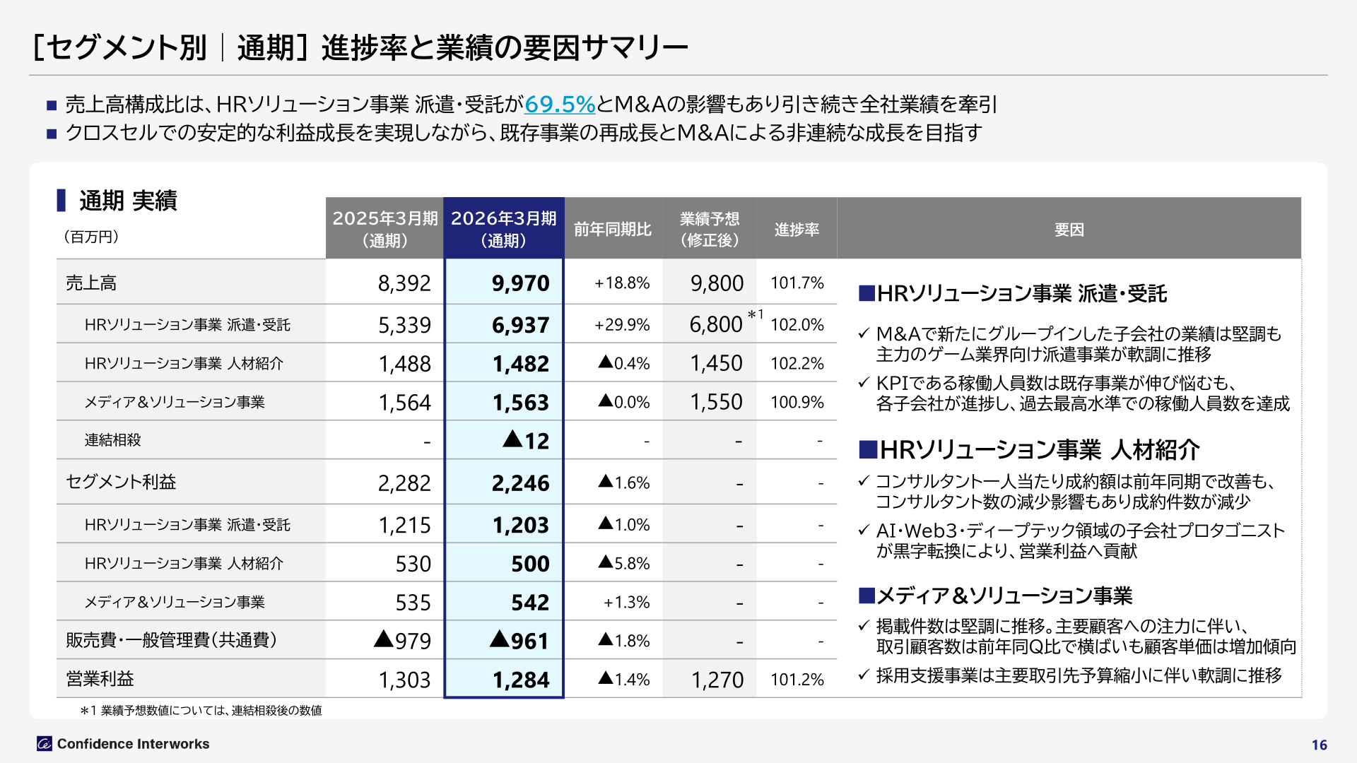 セグメント別 進捗率と業績の要因サマリー