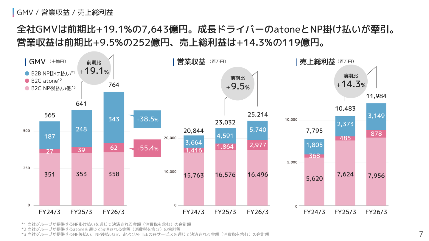 サービス別GMV・営業収益・売上総利益（B2C NP後払い他／B2C atone／B2B NP掛け払い）