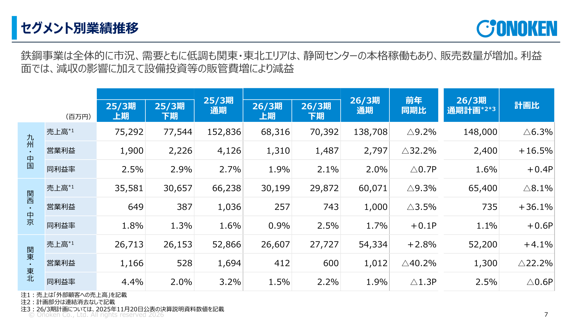 セグメント別業績推移(2026年3月期実績)