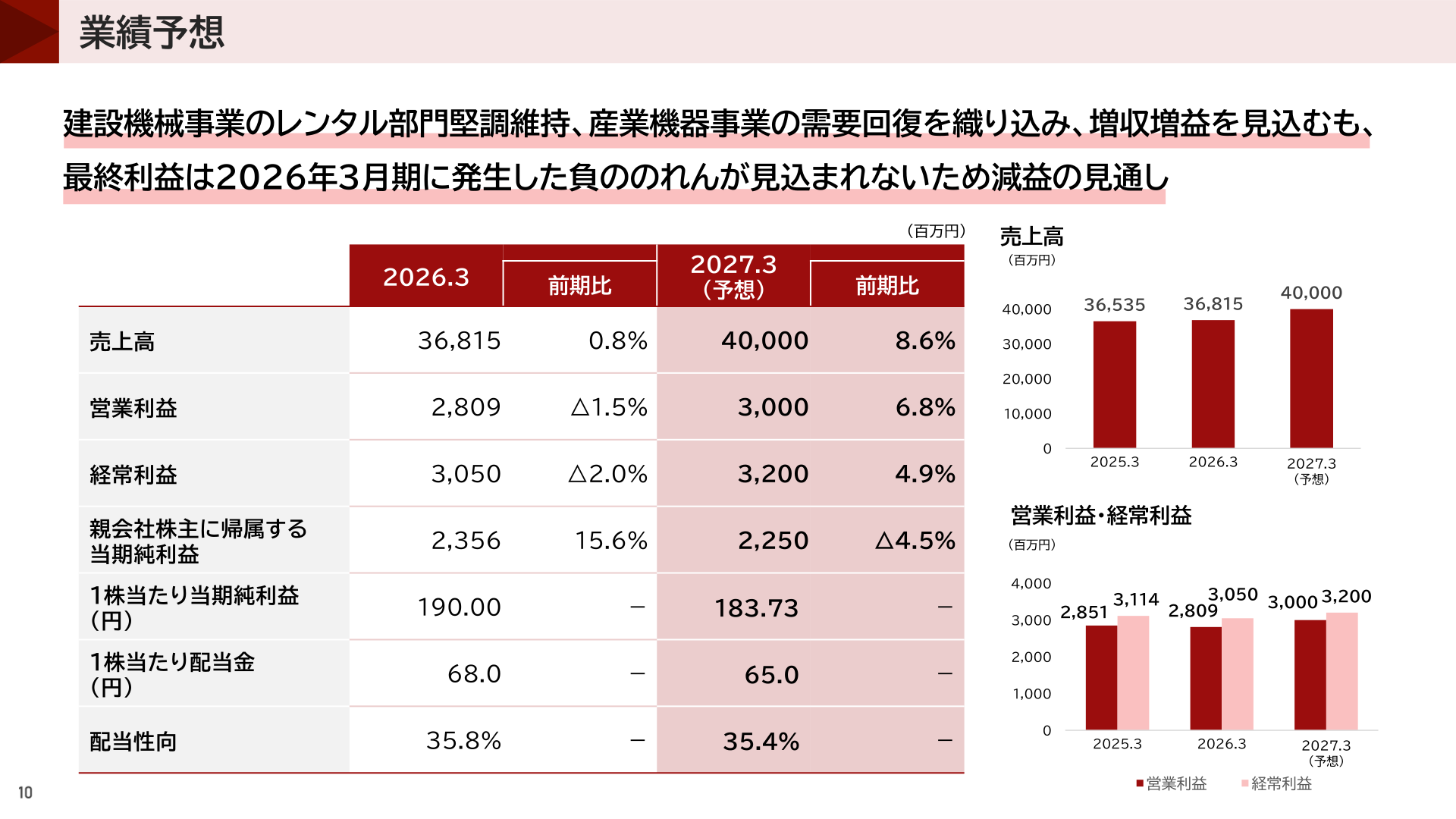 2027年3月期業績予想