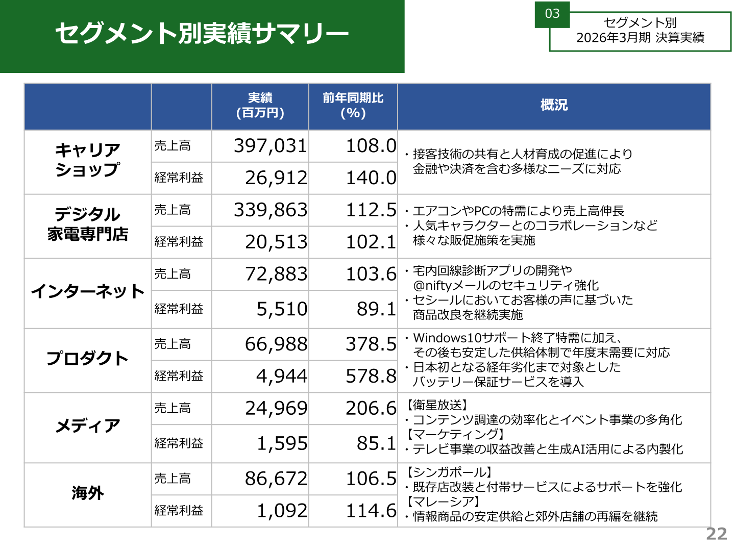 セグメント別実績サマリー