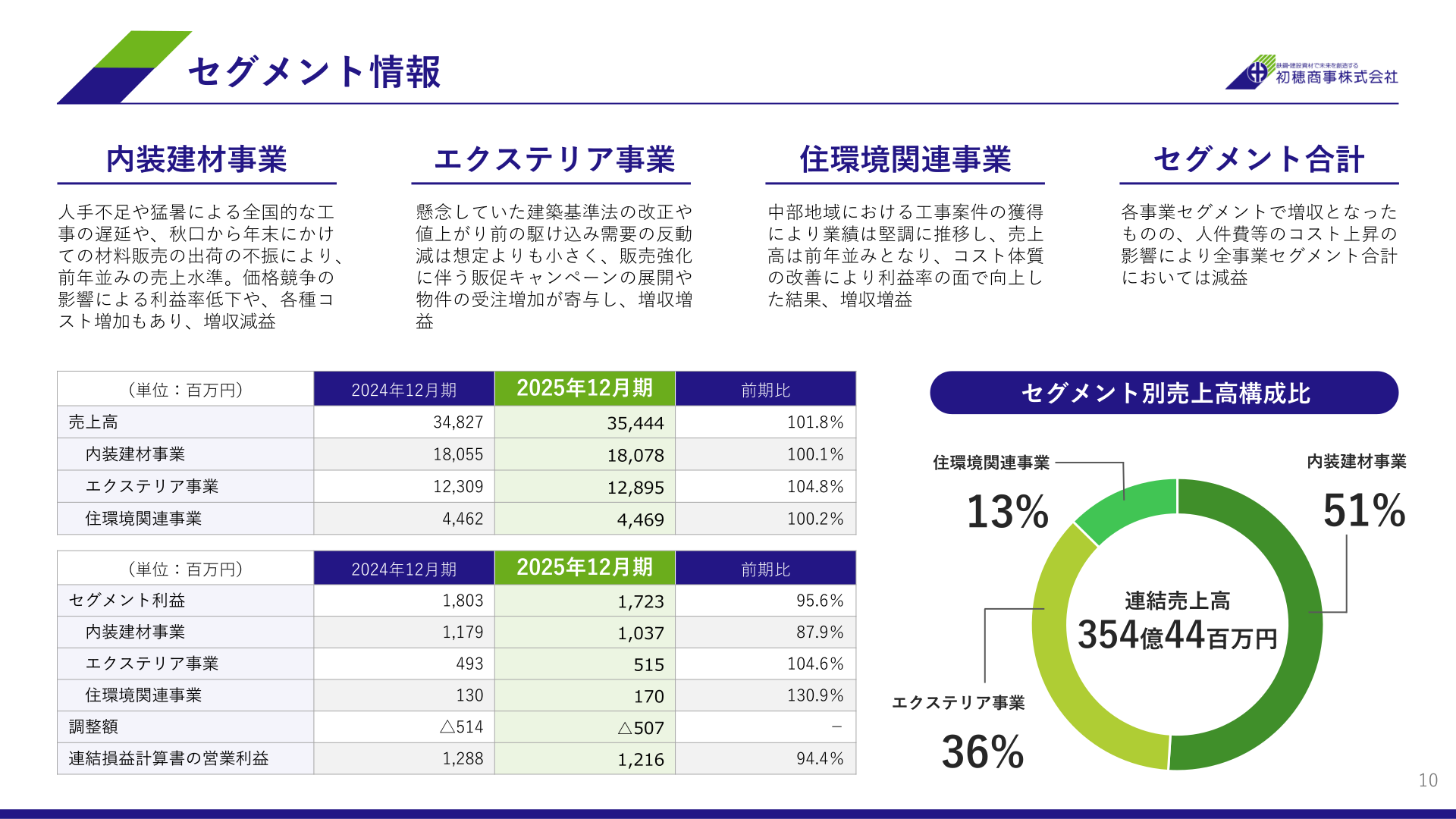 初穂商事のセグメント情報（内装建材事業・エクステリア事業・住環境関連事業）