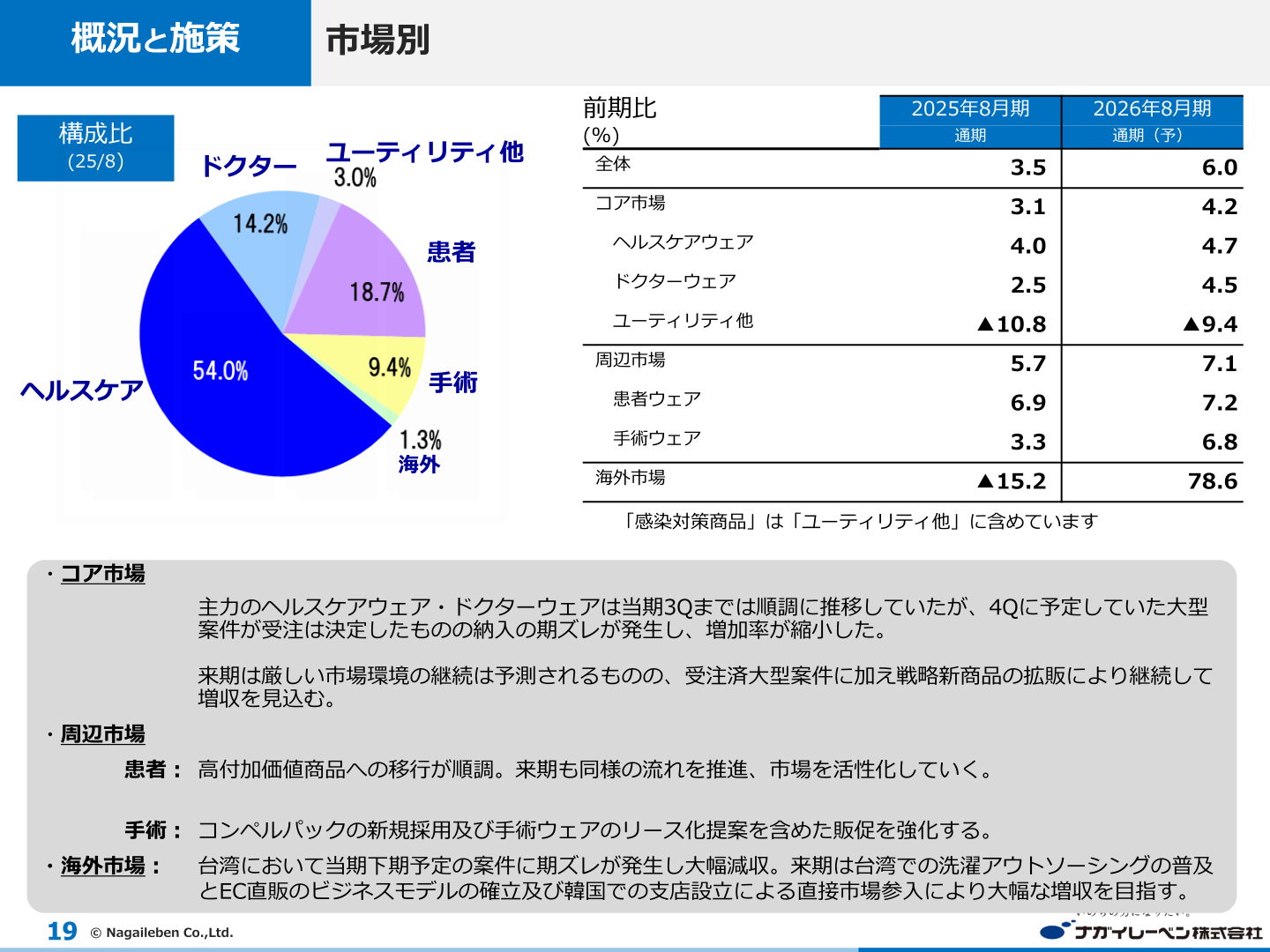 ナガイレーベン 市場別（コア市場・周辺市場・海外市場）の前年比・構成比と概況