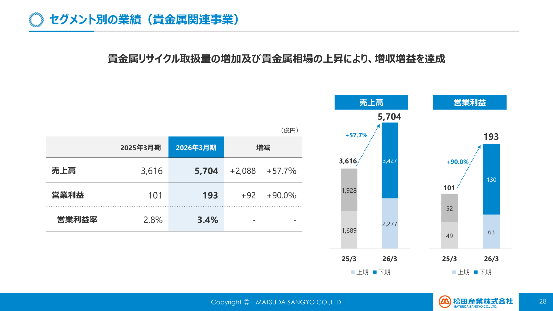 セグメント別の業績(貴金属関連事業)売上高・営業利益の推移