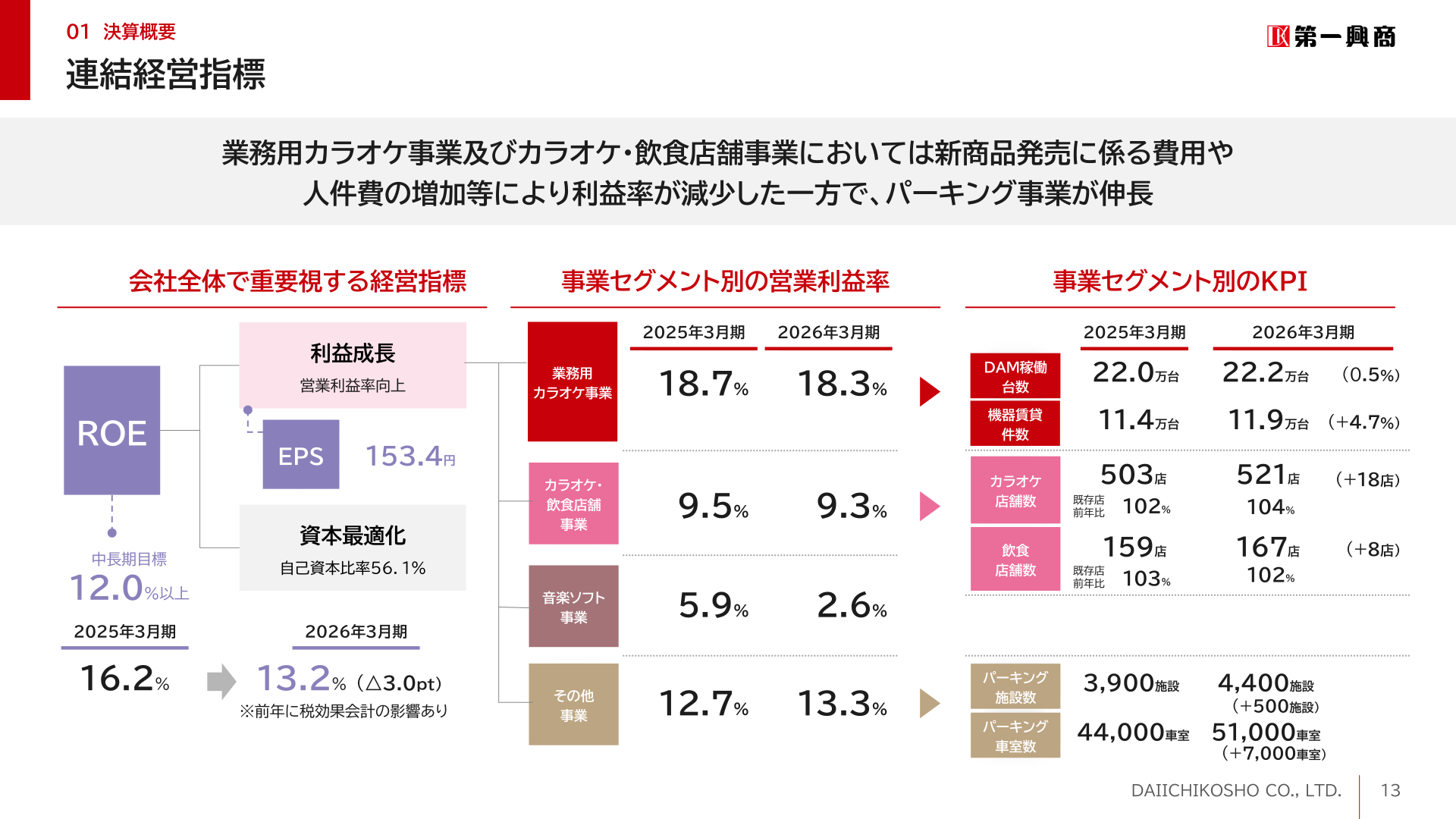 連結経営指標（事業セグメント別の営業利益率・KPI）