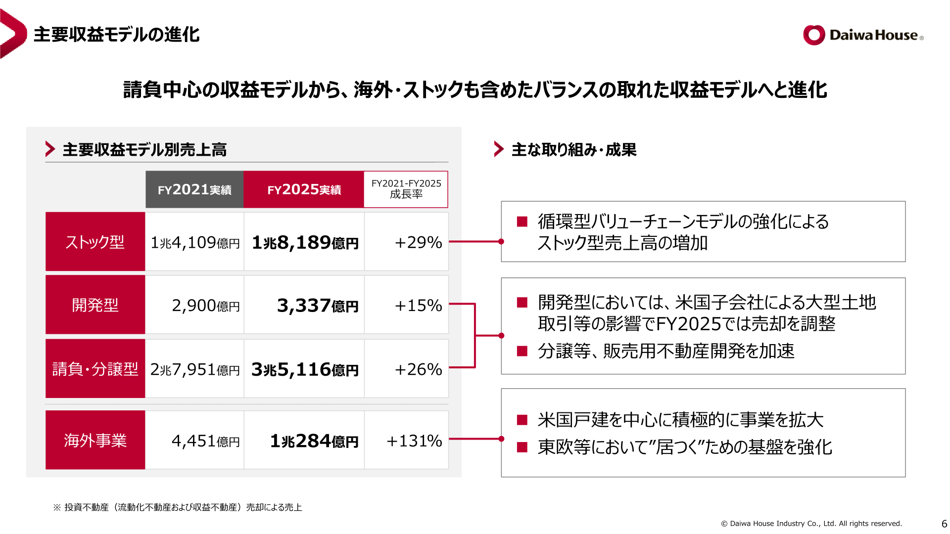 主要収益モデル別売上高（請負・分譲型／開発型／ストック型／海外事業）