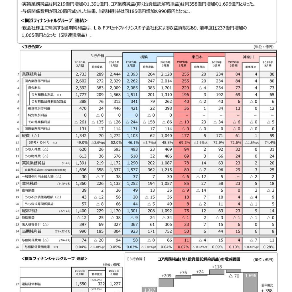 横浜フィナンシャルグループ、2026年3月期は純利益1,065億円で5期連続増益 L&Fアセットファイナンス子会社化が寄与
