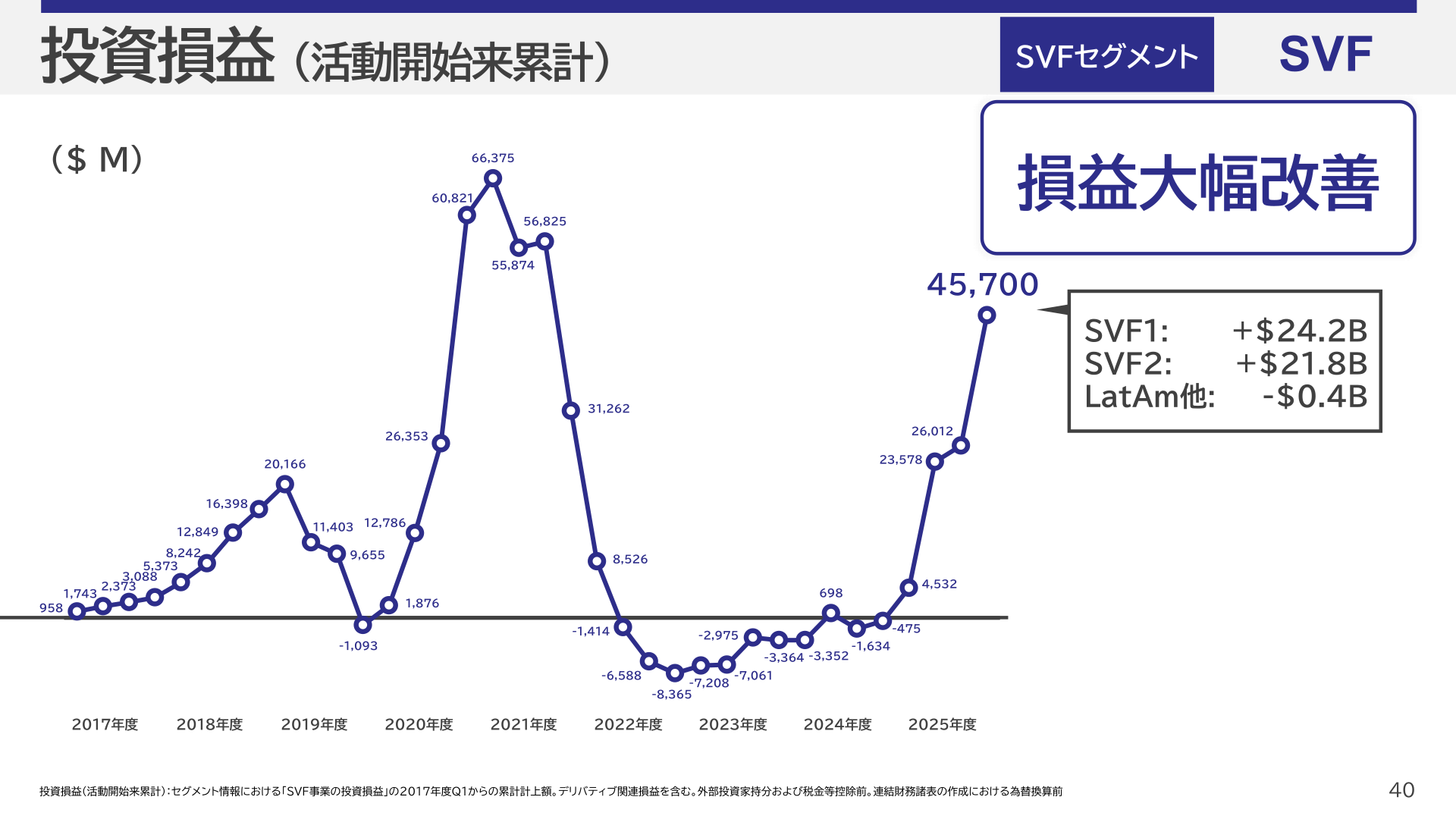 SVFセグメント投資損益（活動開始来累計）の推移