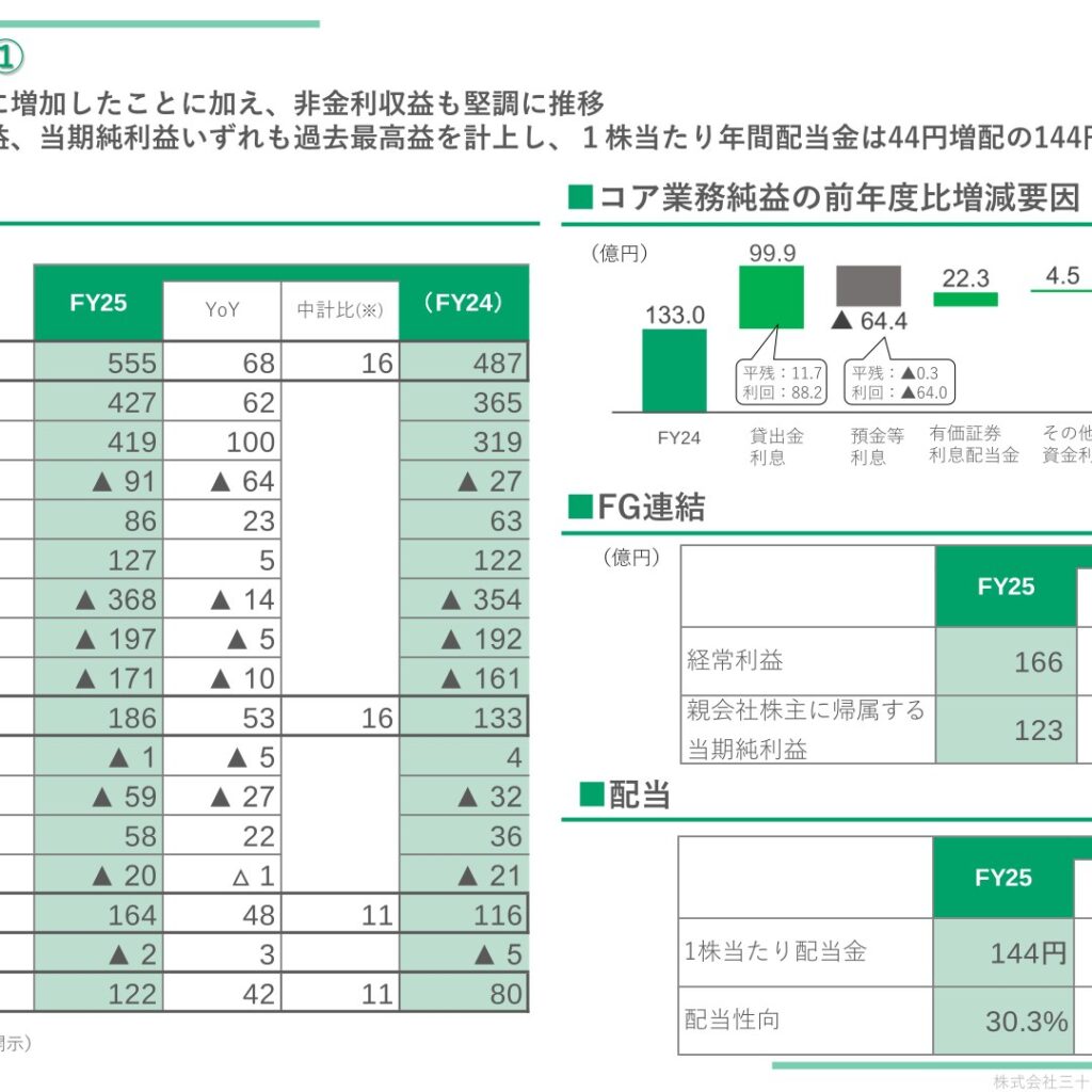 三十三フィナンシャルグループ、2026年3月期は当期純利益123億円で最高益　あいちフィナンシャルグループとの経営統合で基本合意