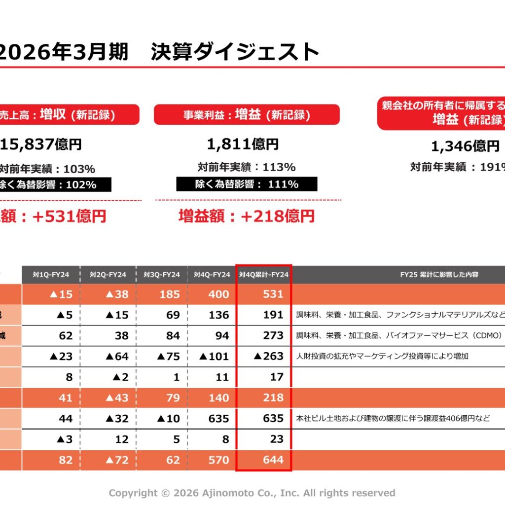 味の素 2026年3月期決算、売上高15,837億円・事業利益1,811億円で過去最高を更新