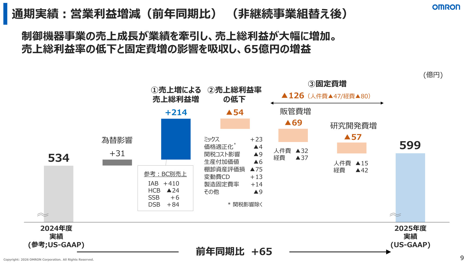 2025年度 通期実績 営業利益増減（前年同期比、非継続事業組替え後）