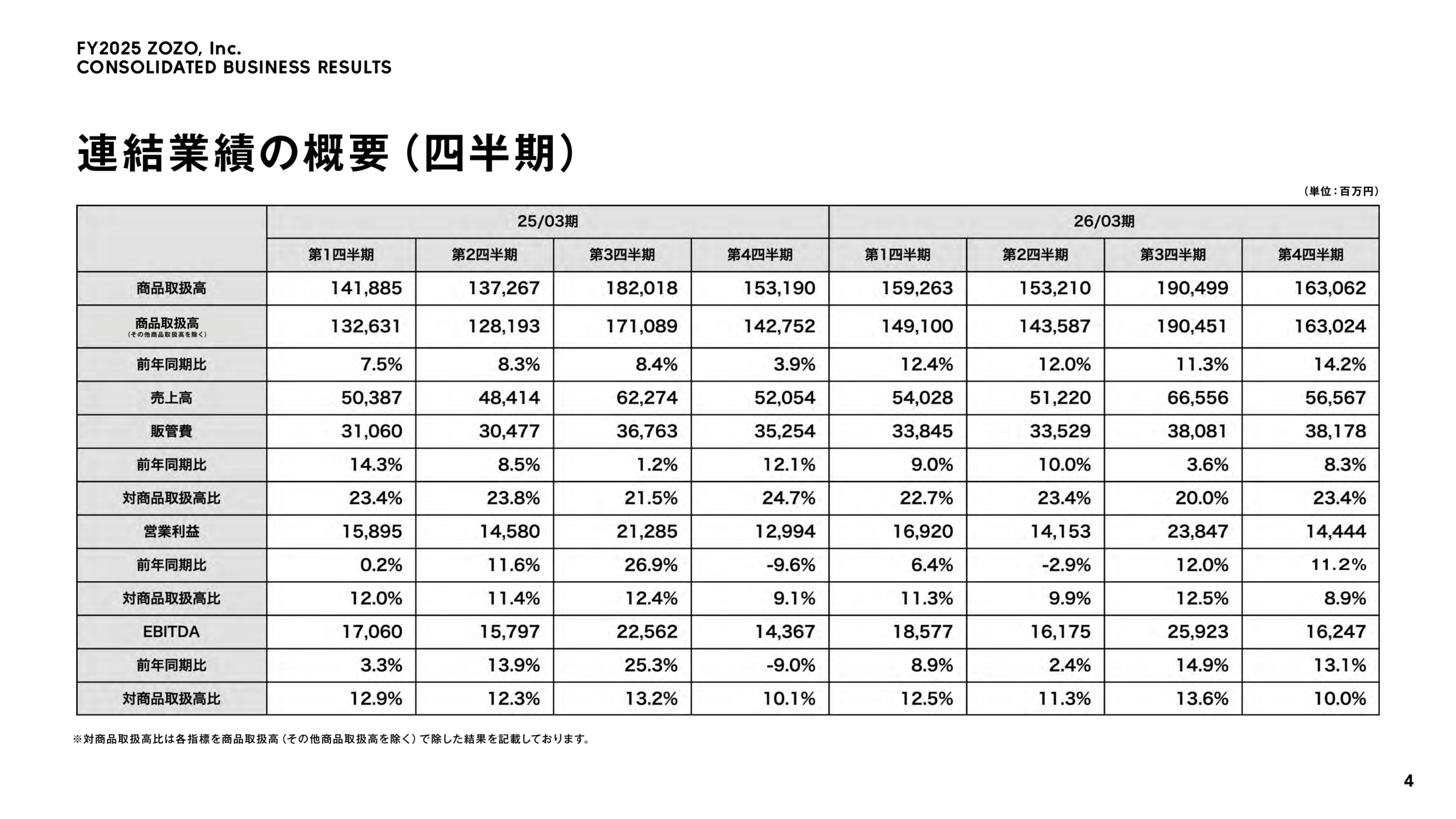 連結業績の概要（四半期）：25/03期・26/03期の商品取扱高、売上高、販管費、営業利益、EBITDAの四半期推移
