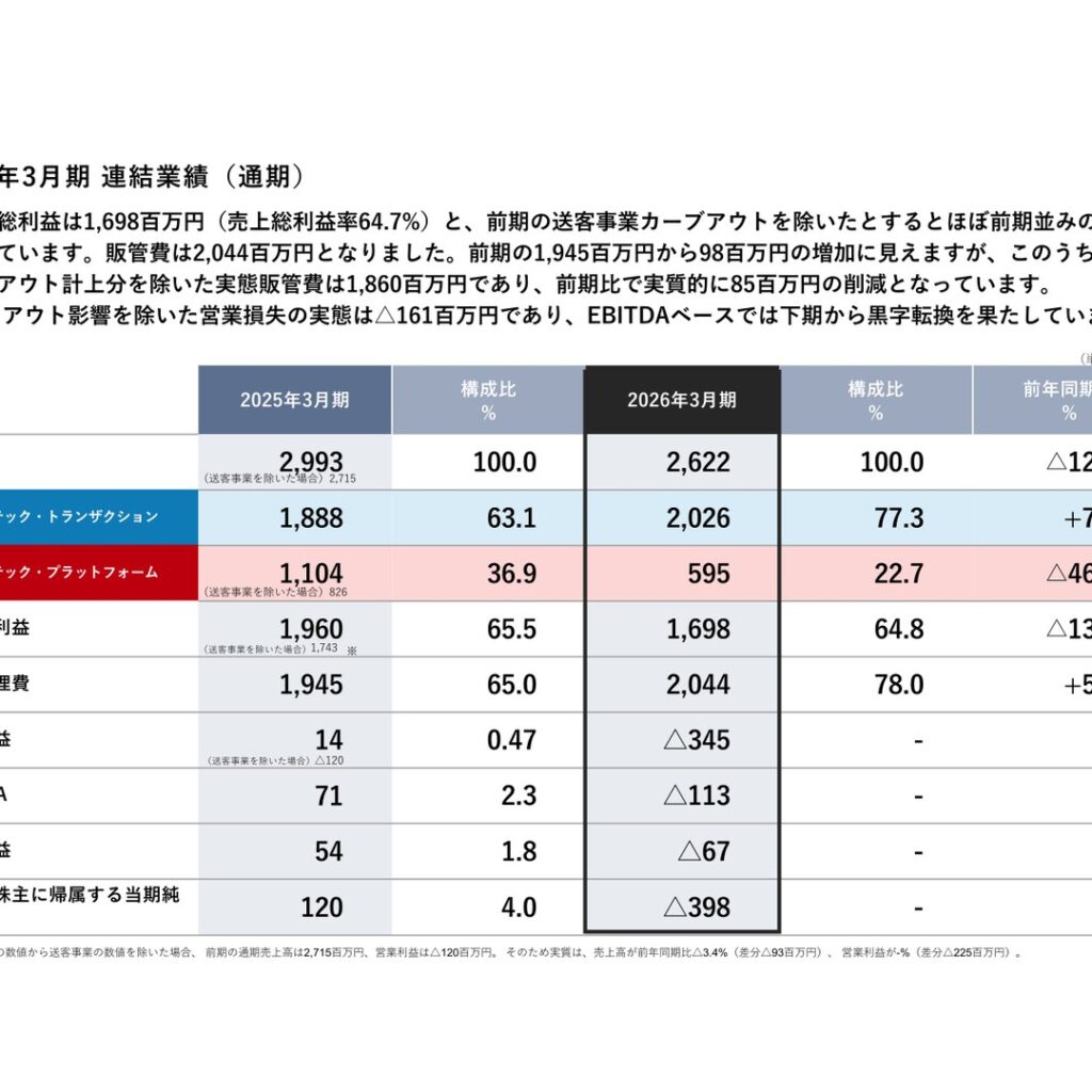 ZUU、2026年3月期は営業損失345百万円　資金流出事案と構造改革費用が影響