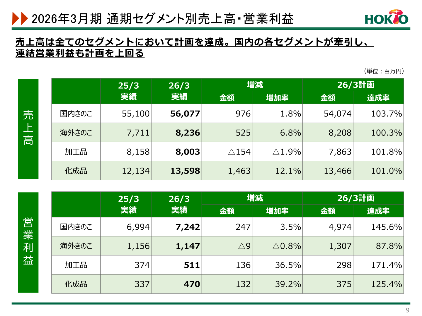 2026年3月期 通期セグメント別売上高・営業利益