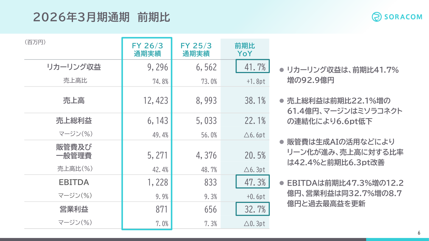2026年3月期通期の連結業績と前期比較の一覧表