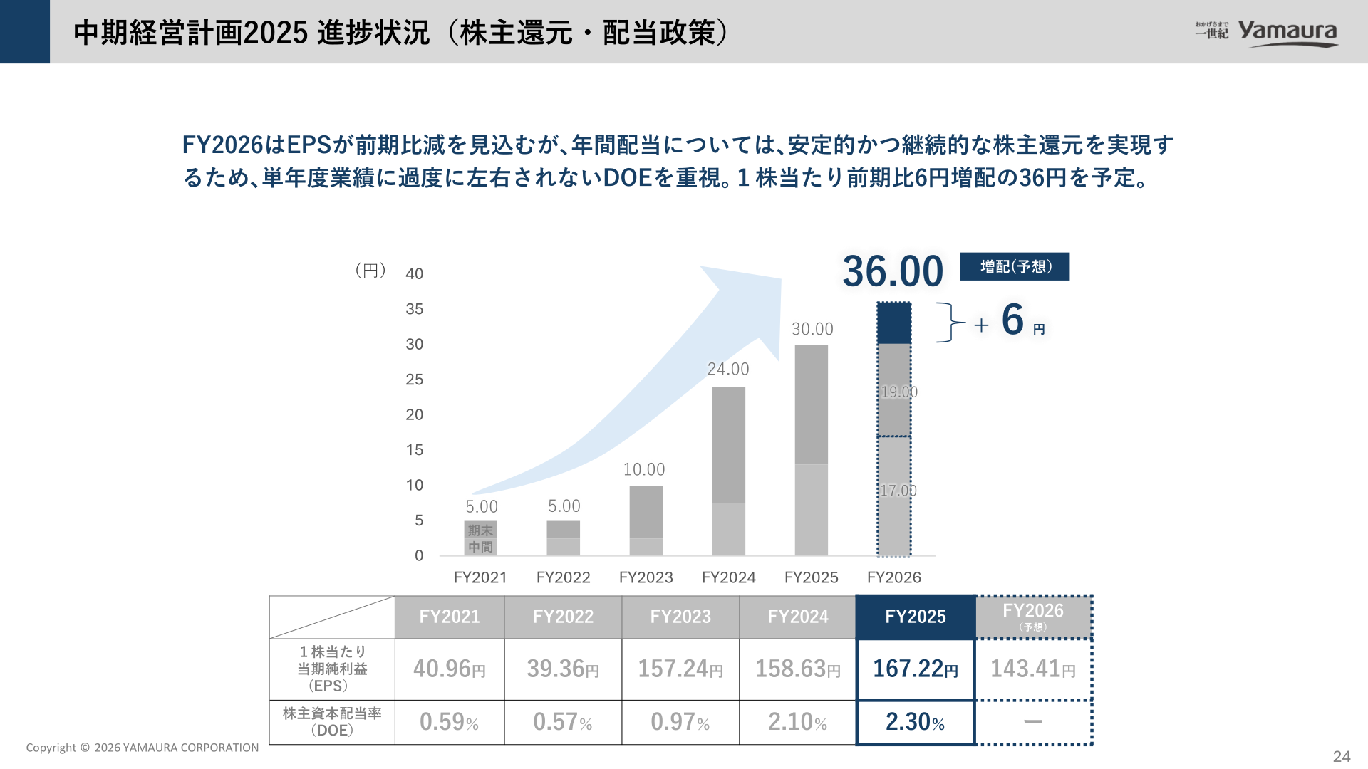株主還元・配当政策（1株当たり配当金の推移とEPS・DOE）