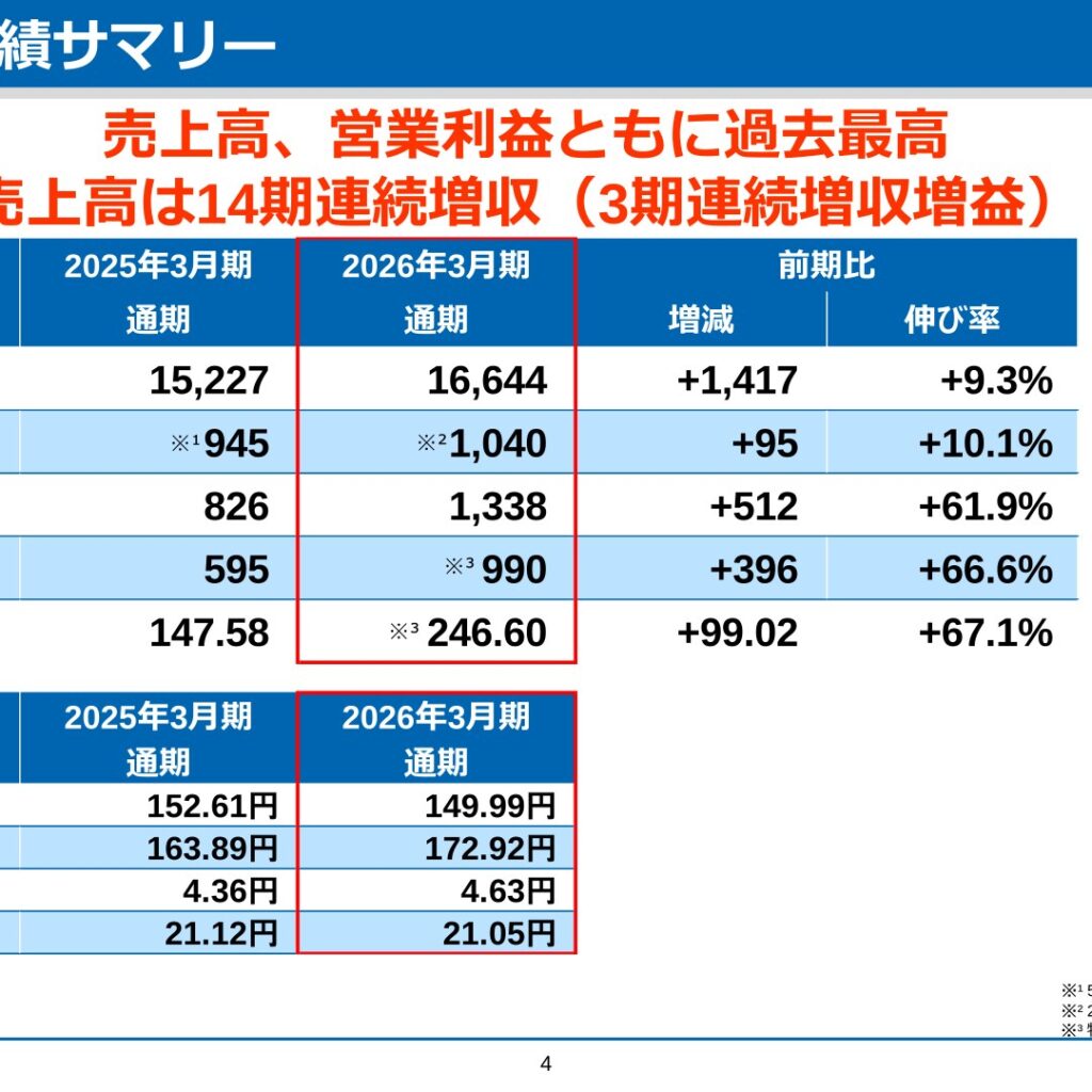 ミネベアミツミ、2026年3月期は売上高16,644億円・営業利益1,040億円で過去最高　当期利益990億円（+66.6%）