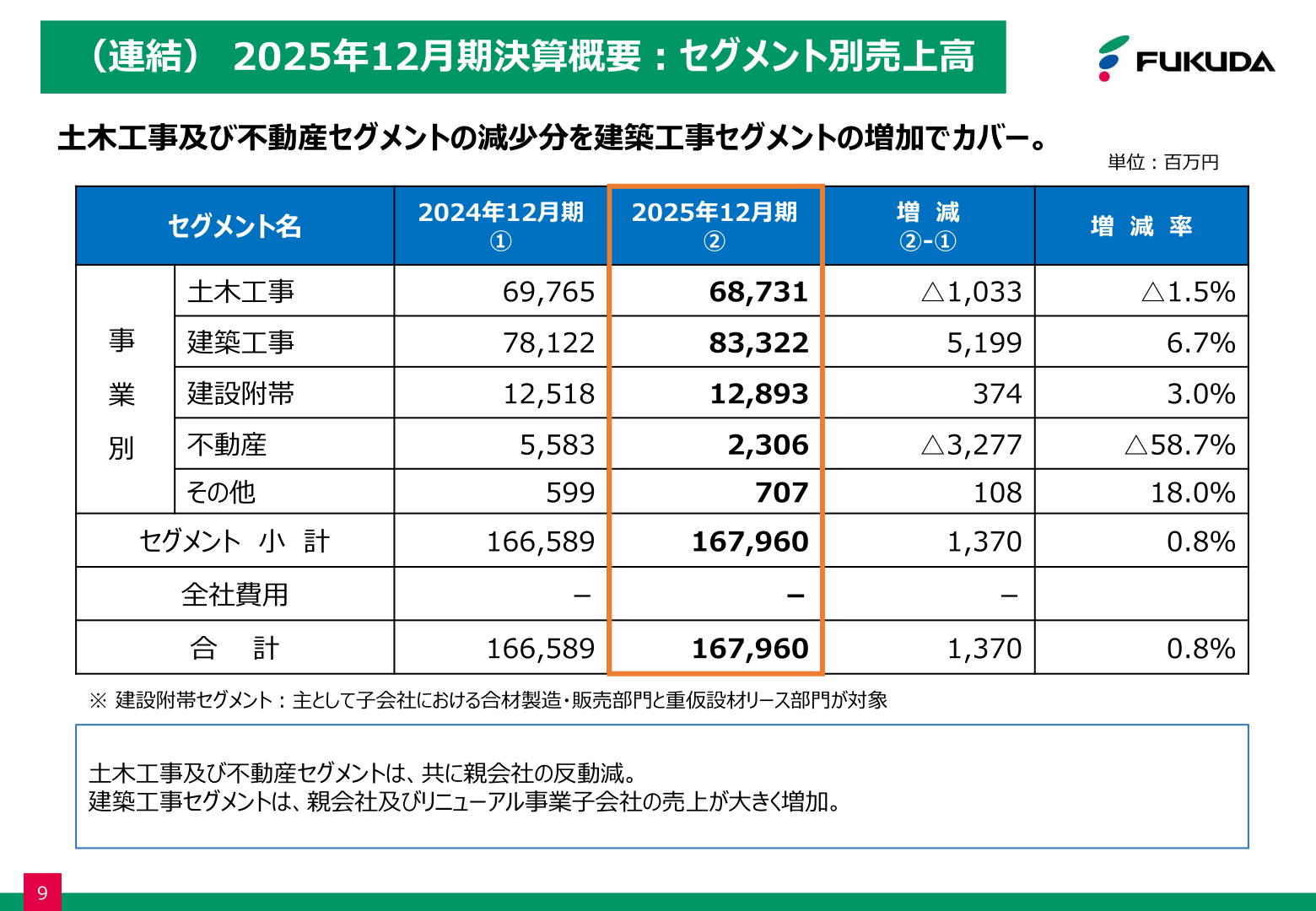 福田組 2025年12月期 セグメント別売上高