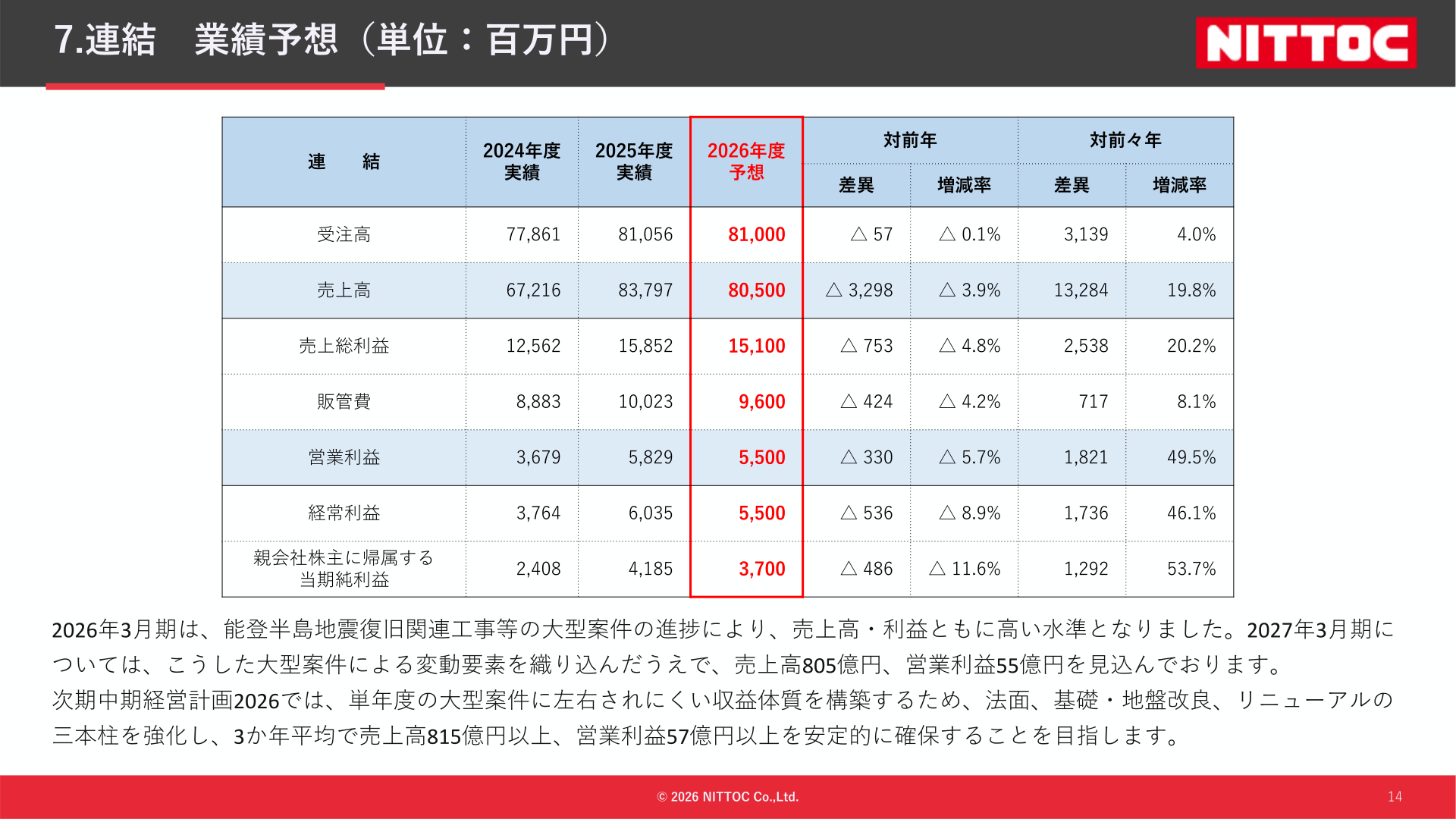 2026年度(2027年3月期)連結業績予想と2025年度・2024年度実績の比較
