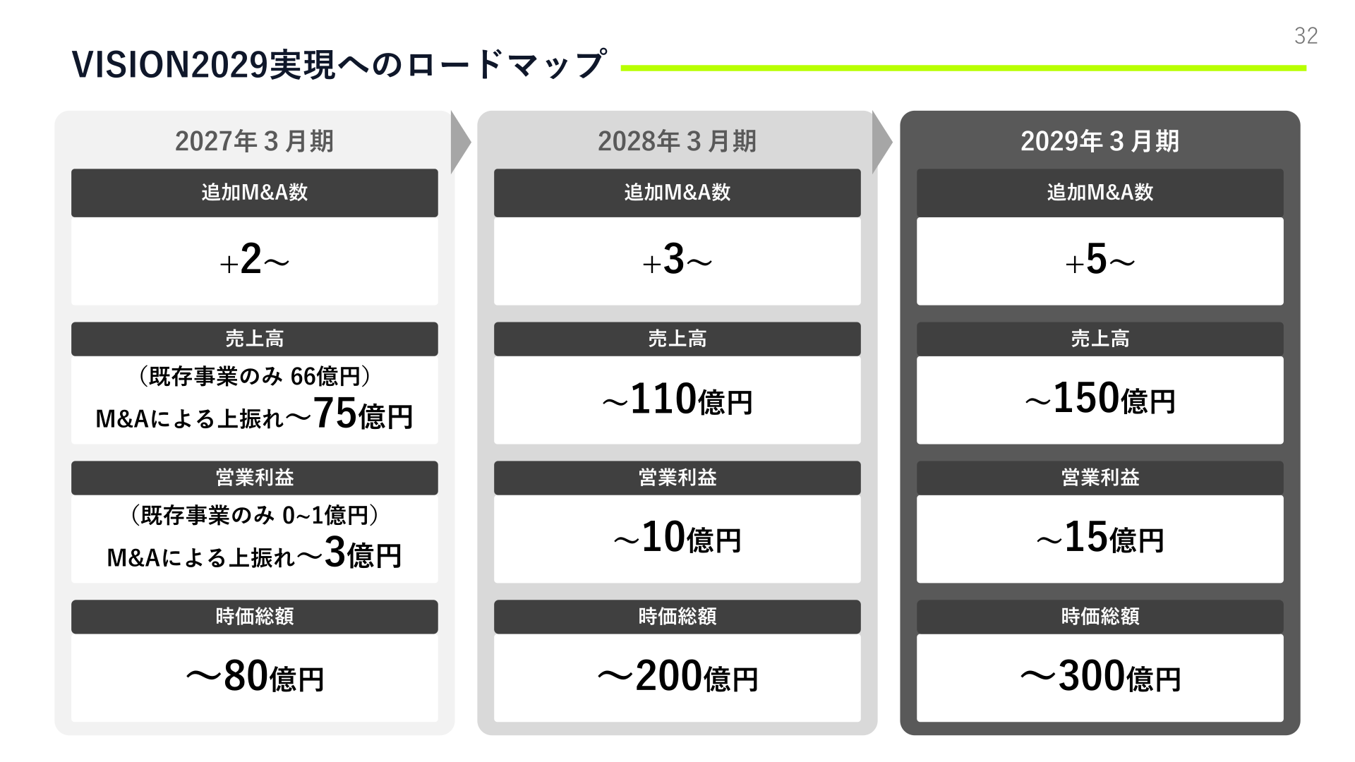 VISION2029実現へのロードマップ