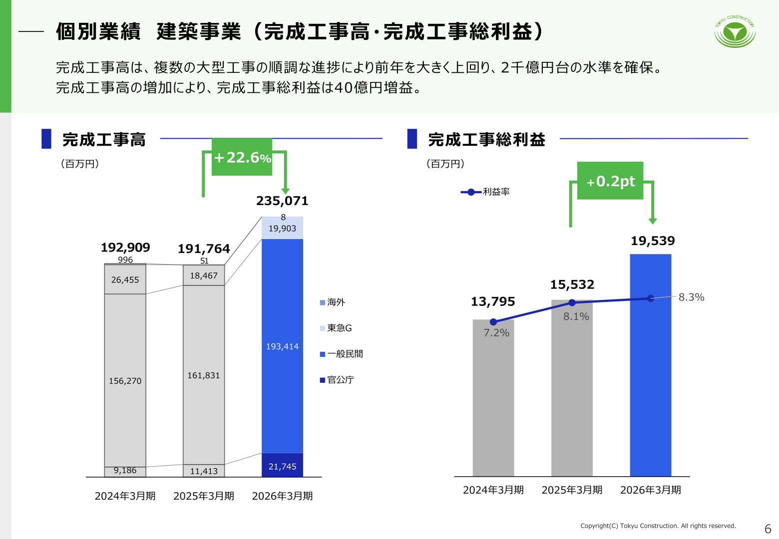 個別業績 建築事業(完成工事高・完成工事総利益)のスライド