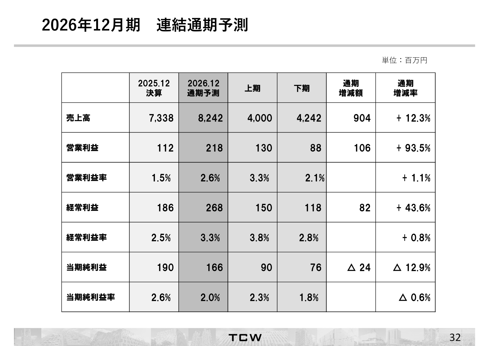 2026年12月期 連結通期予測