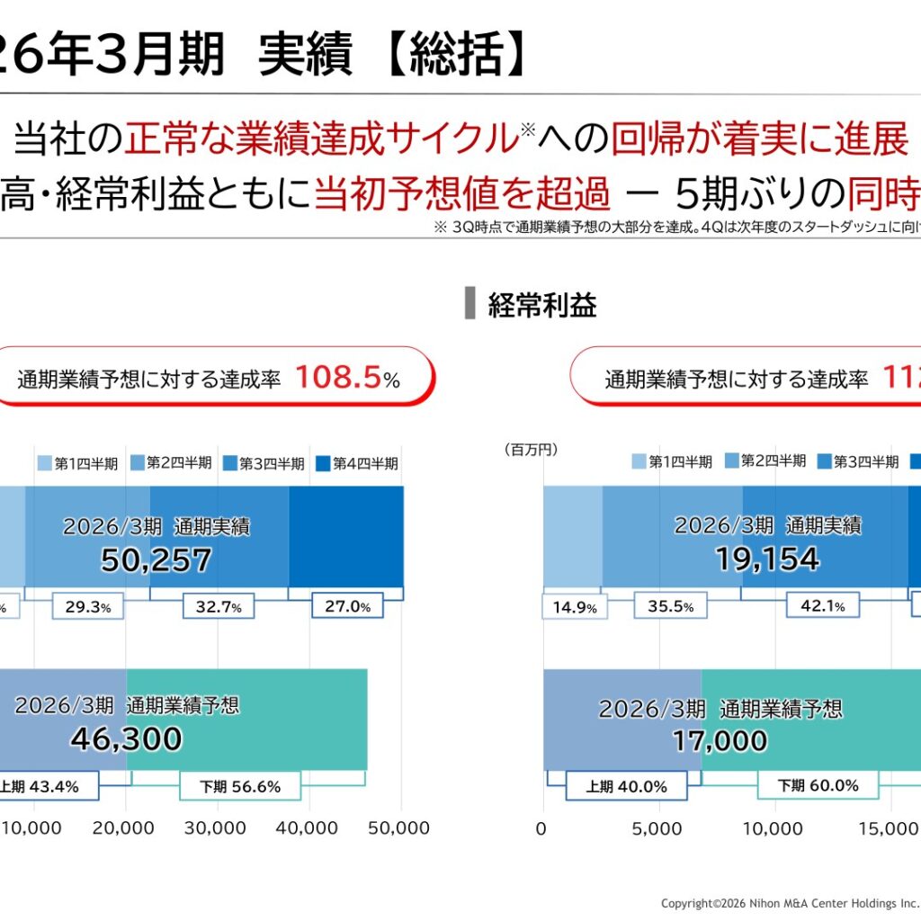 日本M&Aセンターホールディングス、2026年3月期は増収増益　経常利益191.5億円で中期目標を前倒し達成