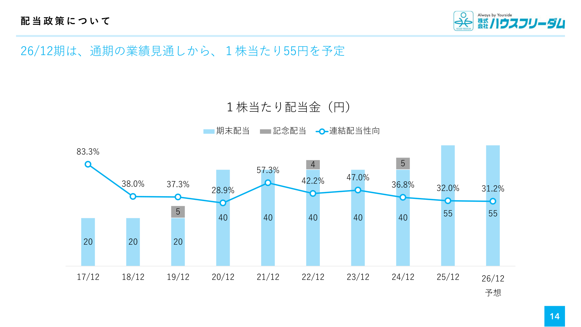 配当政策について