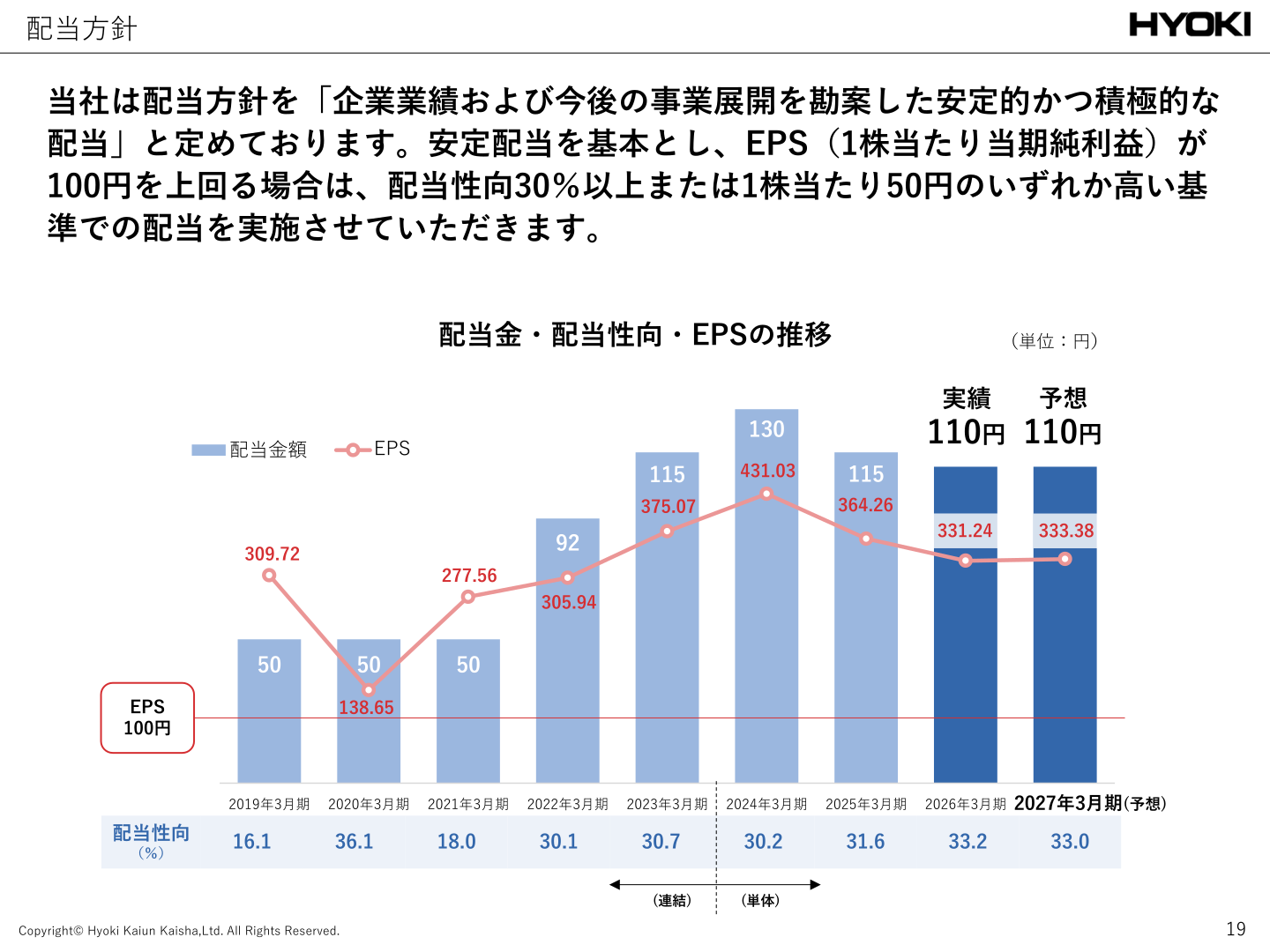 配当金・配当性向・EPSの推移