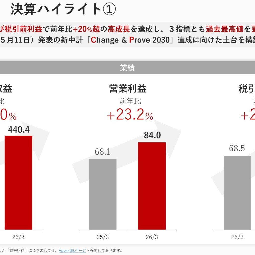 プレミアグループ、2026年3月期は営業収益440.4億円で過去最高　次期は10円増配へ