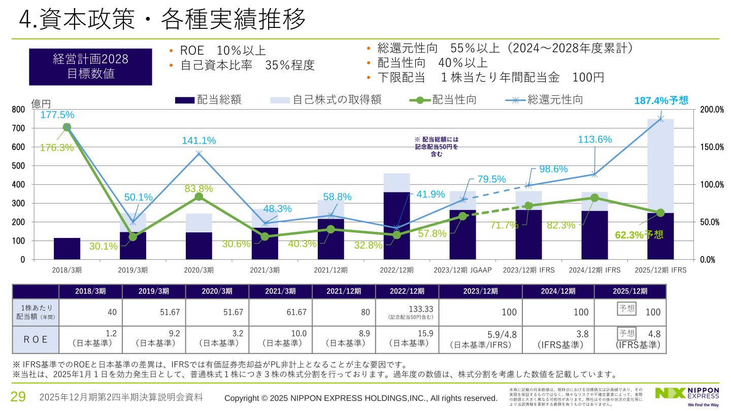 資本政策・各種実績推移（配当・還元性向）