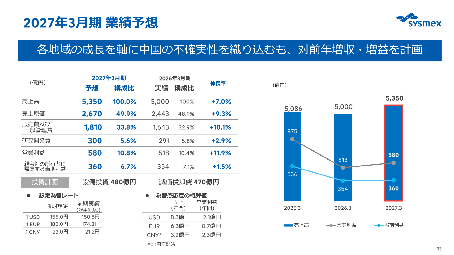 2027年3月期業績予想の連結損益計画