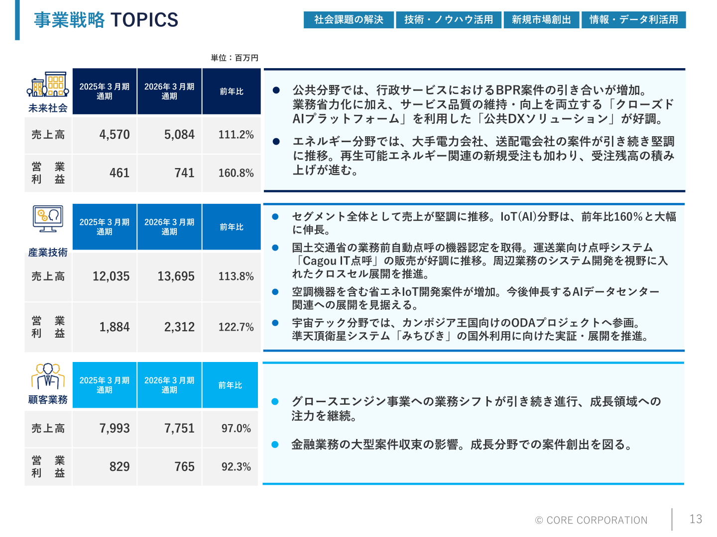 事業区分別の業績とTOPICS(未来社会・産業技術・顧客業務インテグレーション)
