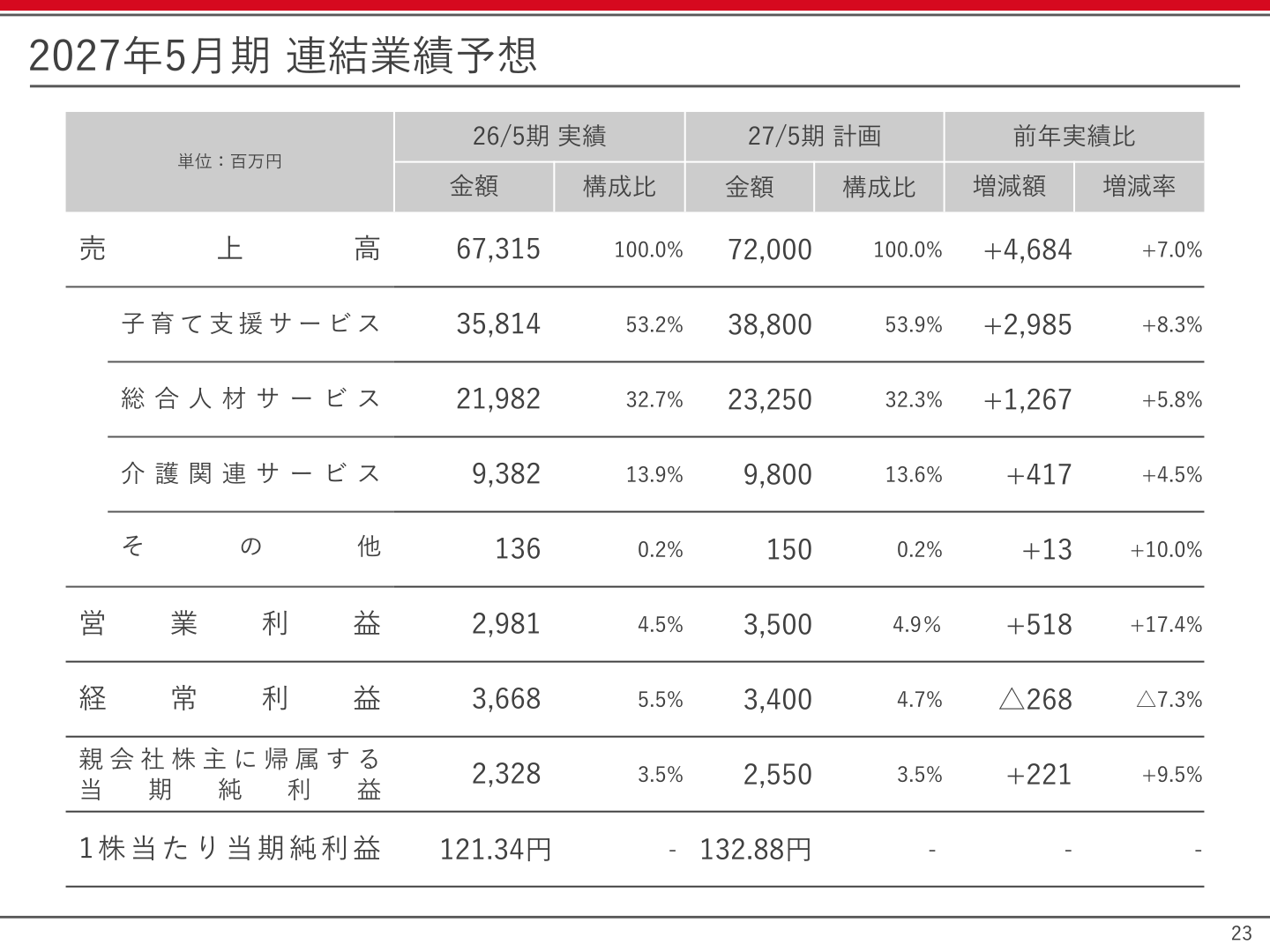 2027年5月期 連結業績予想（セグメント別内訳）