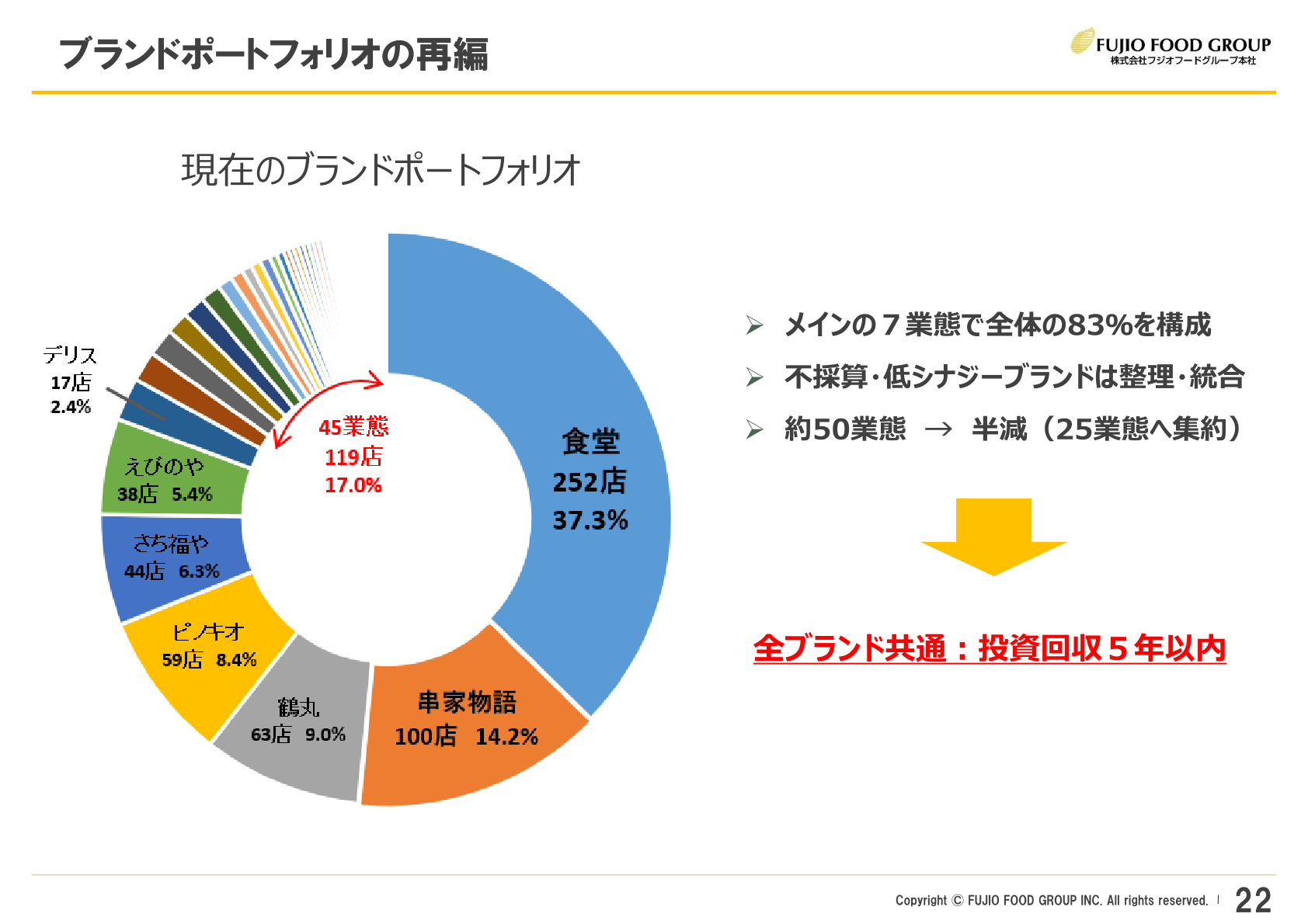 ブランドポートフォリオの再編