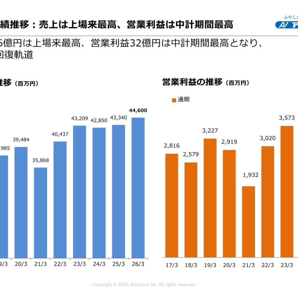アートネイチャー、2026年3月期は売上高が上場来最高　営業利益47.6%増