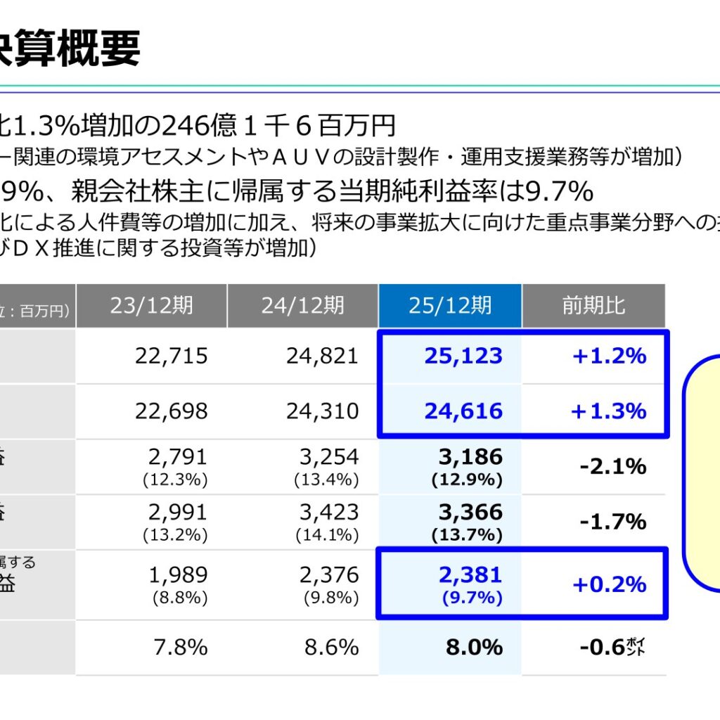 いであ、2025年12月期は受注高・売上高・純利益が過去最高　2026年12月期も増収増益を予想