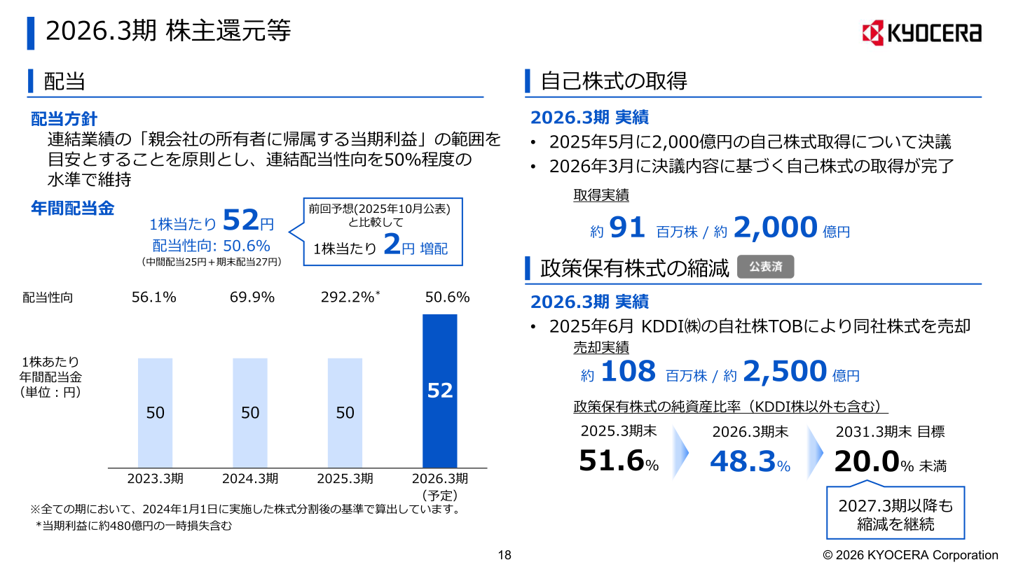 2026.3期 株主還元等(配当・自己株式取得・政策保有株式縮減)