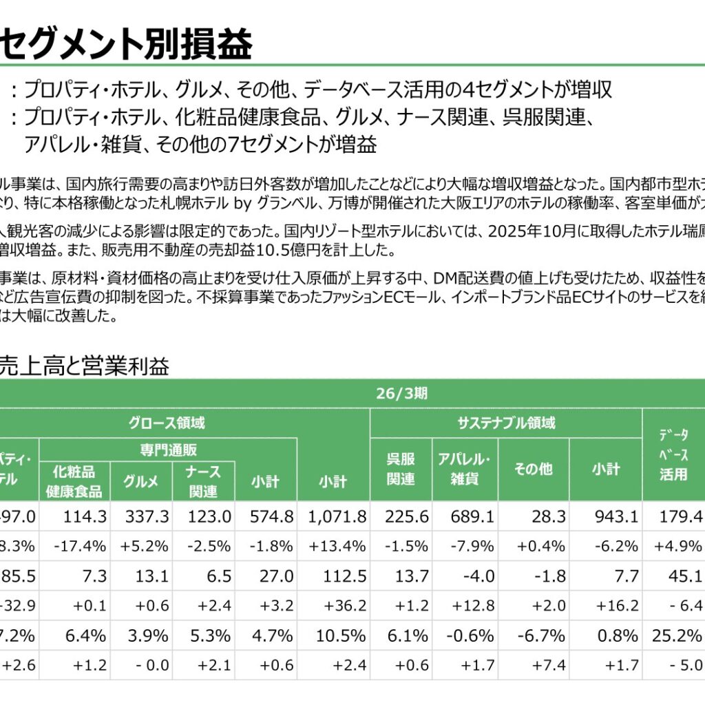 ベルーナ、2026年3月期は営業利益38.6%増の164.7億円　配当は9期連続増配へ