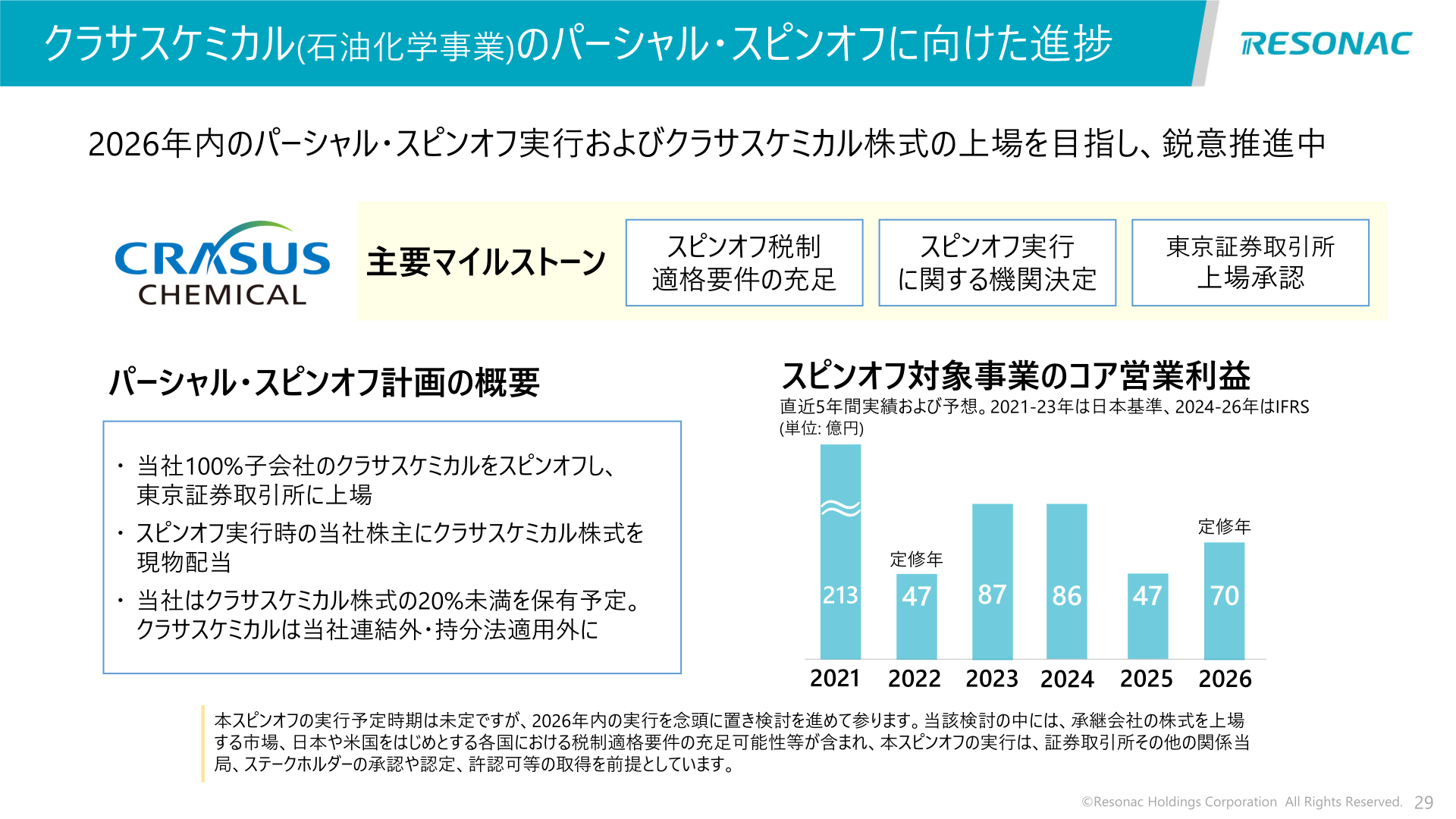 クラサスケミカル(石油化学事業)のパーシャル・スピンオフに向けた進捗