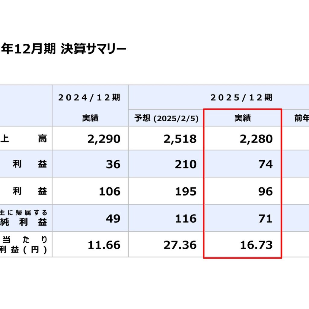 山田再生系債権回収総合事務所、2025年12月期は減収も営業増益　純利益22百万円増