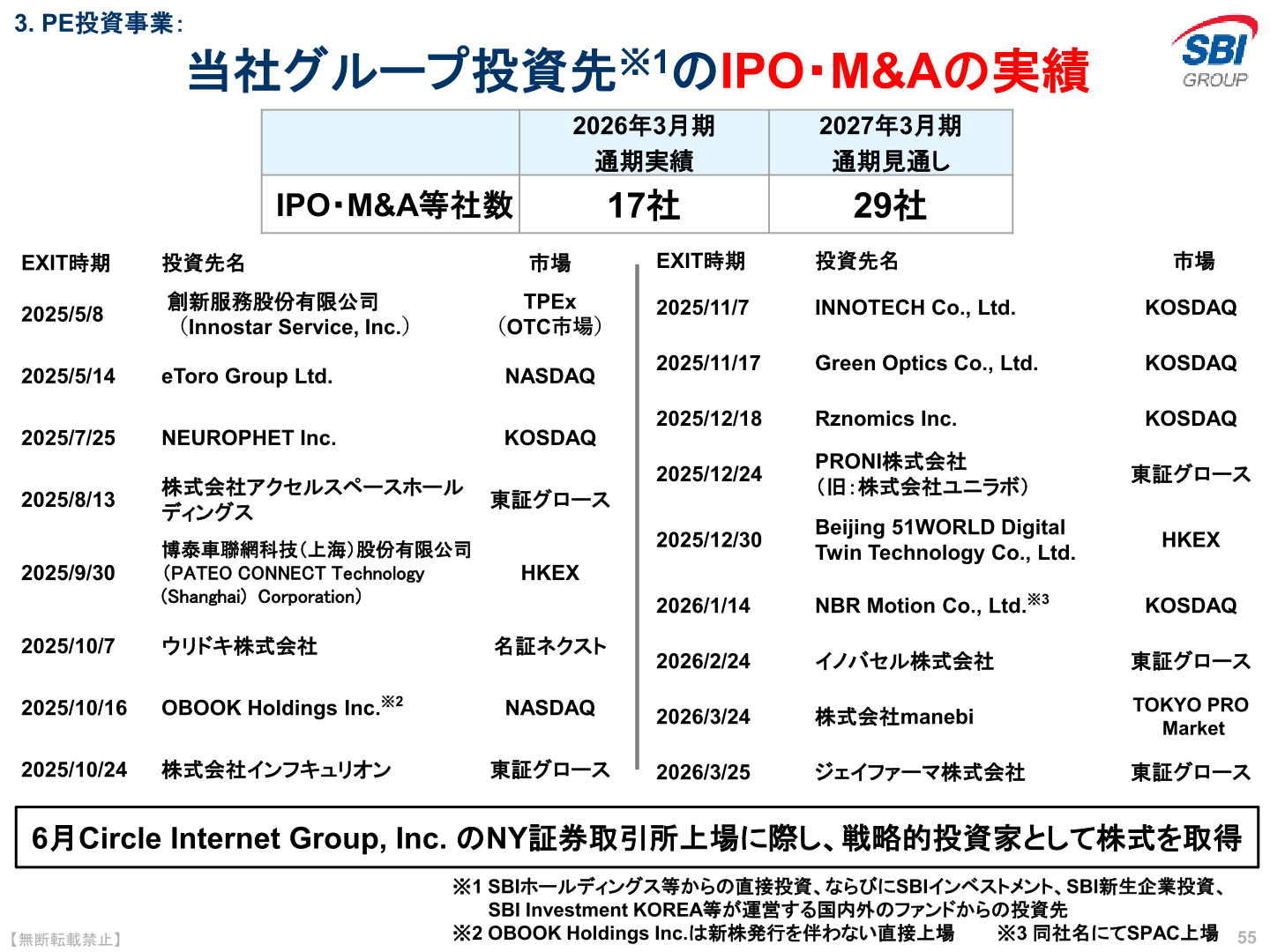 当社グループ投資先のIPO・M&Aの実績と2027年3月期通期見通し