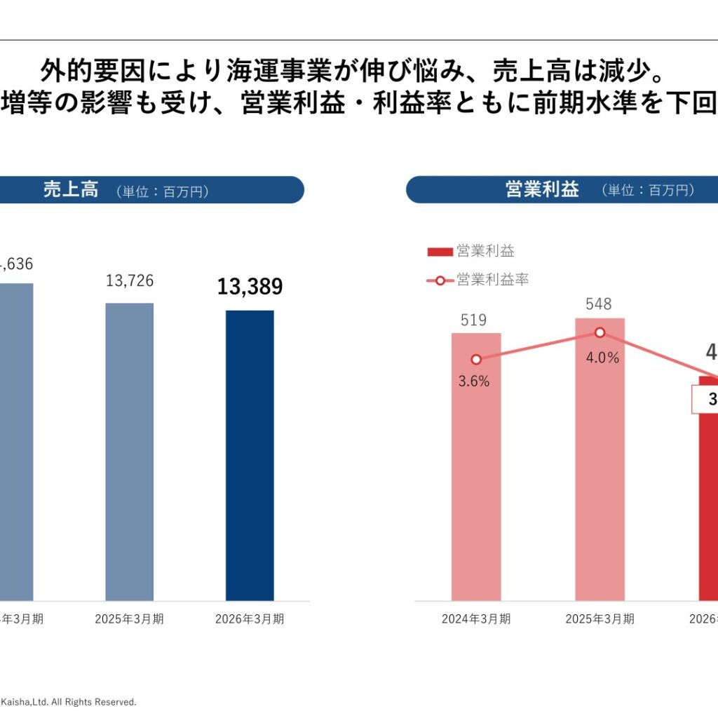 兵機海運、2026年3月期は減収減益　海運事業の低迷を港運・倉庫事業の増収でカバー
