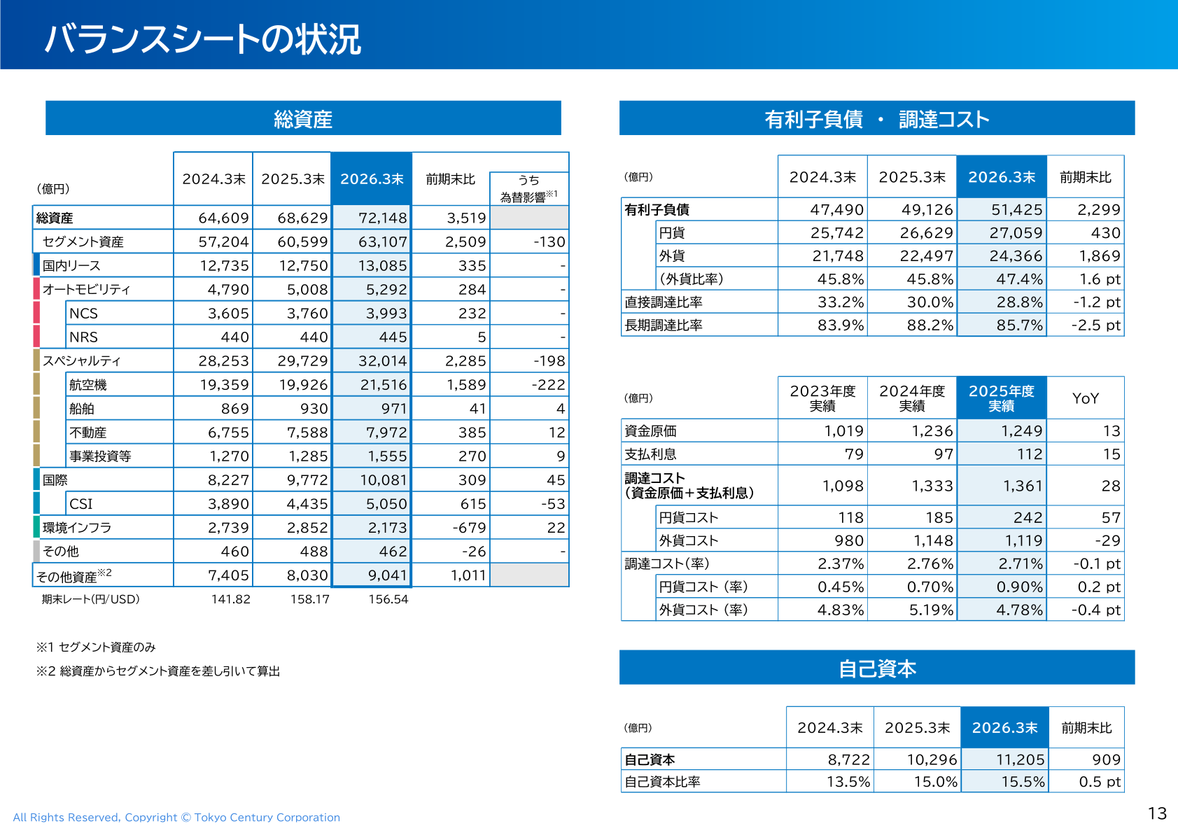 総資産・自己資本・有利子負債・調達コストの状況
