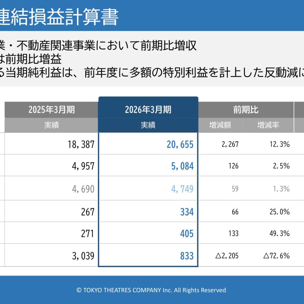 東京テアトル、2026年3月期は増収増益　純利益は特別利益の反動で大幅減