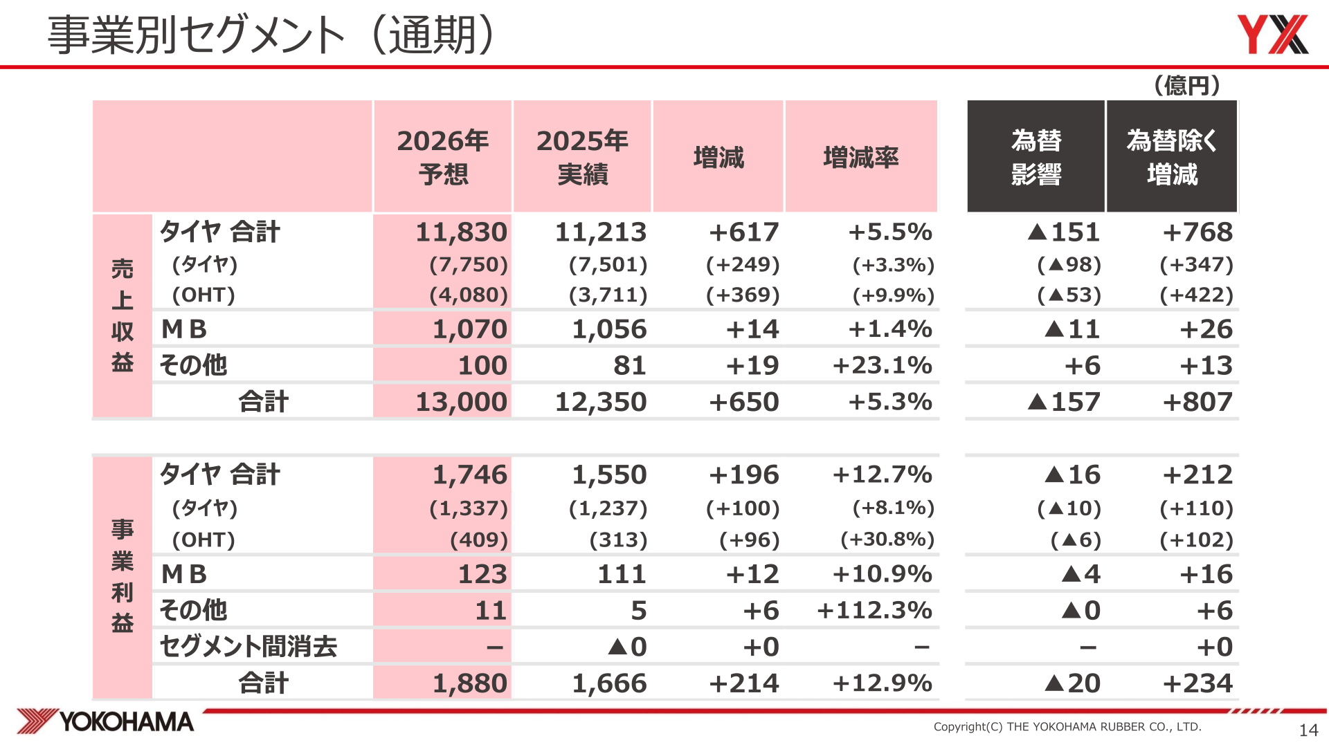 2026年度 通期の事業別セグメント予想(タイヤ/OHT/MB/その他)