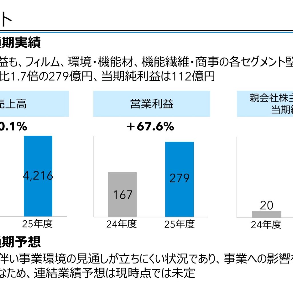 東洋紡、2026年3月期は営業利益67.6%増の279億円　2027年3月期の業績予想は未定