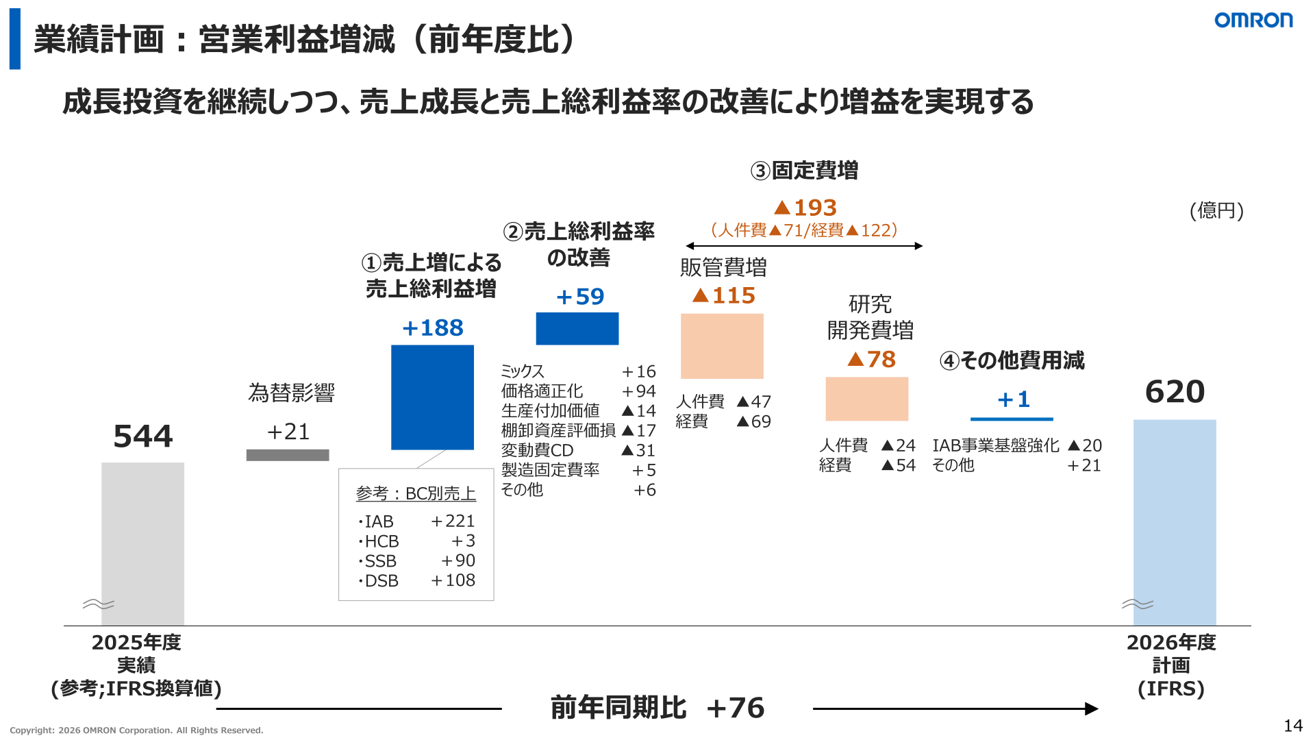 2026年度 業績計画 営業利益増減（前年度比）