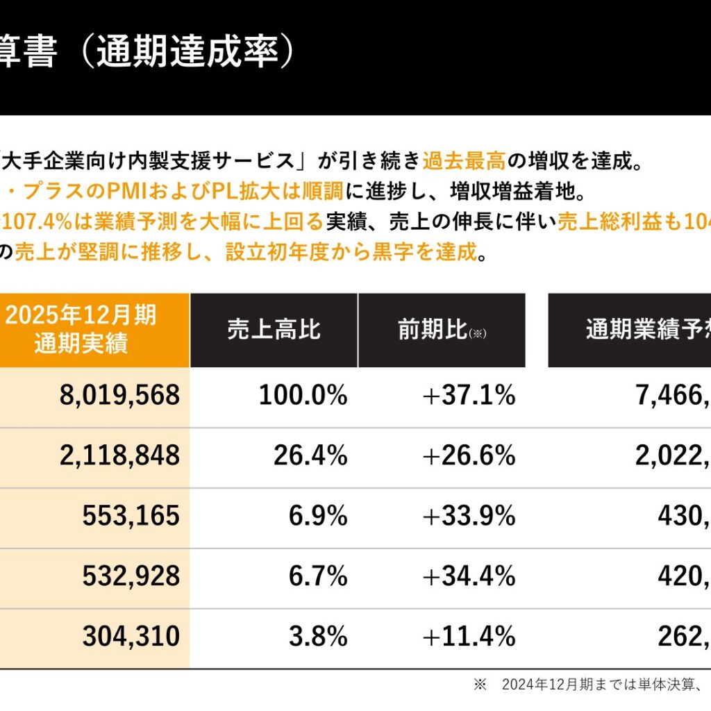 情報戦略テクノロジー、2025年12月期は増収増益　売上は通期予想を大幅に上回る