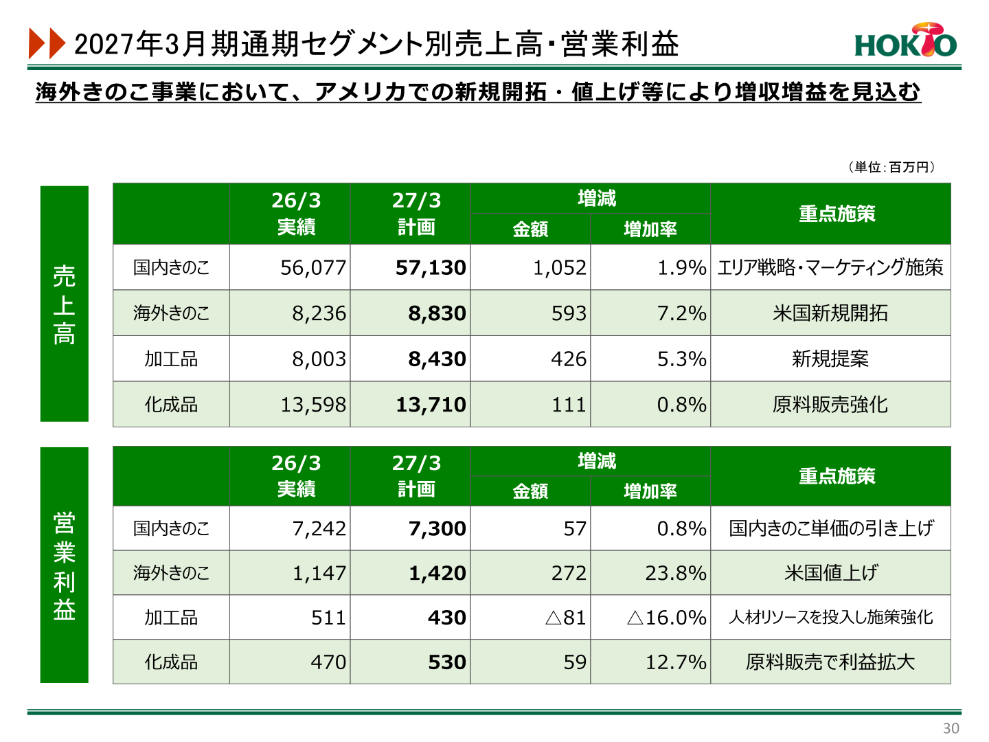 2027年3月期通期セグメント別売上高・営業利益の計画